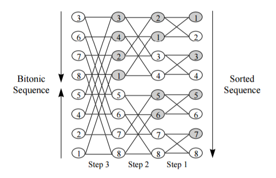 CUDA parallel sorting diagram